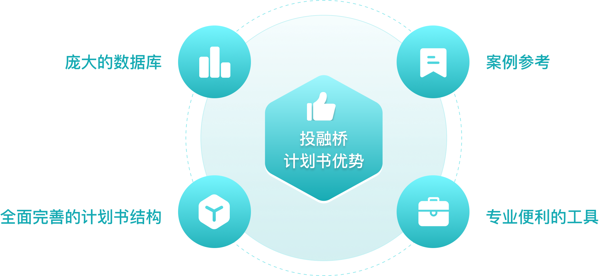 投融桥商业计划书 庞大的数据库 全面完善的计划书结构 专业便利的工具